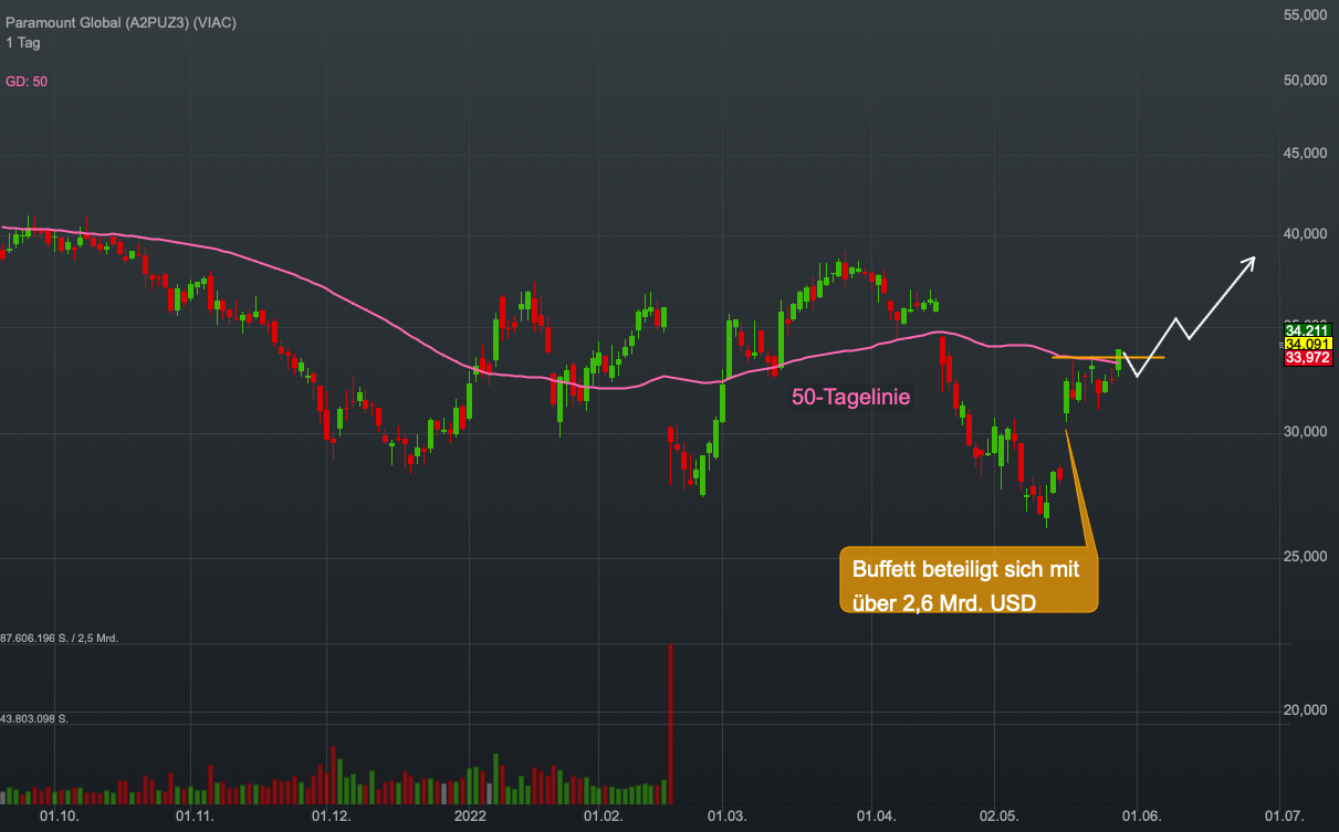 Chartanalyse Paramount Global: Tom Cruise hebt wieder ab und auch Warren Buffett steigt bei dem Top Gun-Studio ein!
