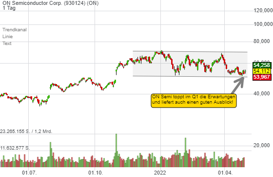 ON Semi begeistert die Anleger mit seinen Zahlen. Gutes CRV am unteren Rand der Trading-Range!