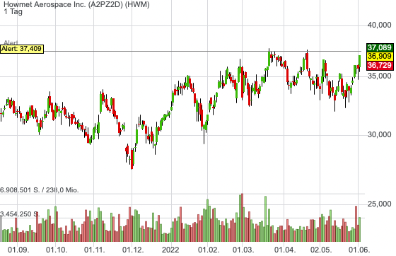 Der Flugzeugzulieferer Howmet Aerospace profitiert vom Reopening und einer großen Nachfrage nach Militärflugzeugen - Aktie vor Ausbruch auf Allzeithoch!
