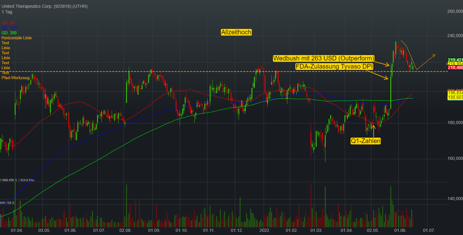 United Therapeutics verteidigt nach FDA-Zulassung den Big-Picture-Breakout!