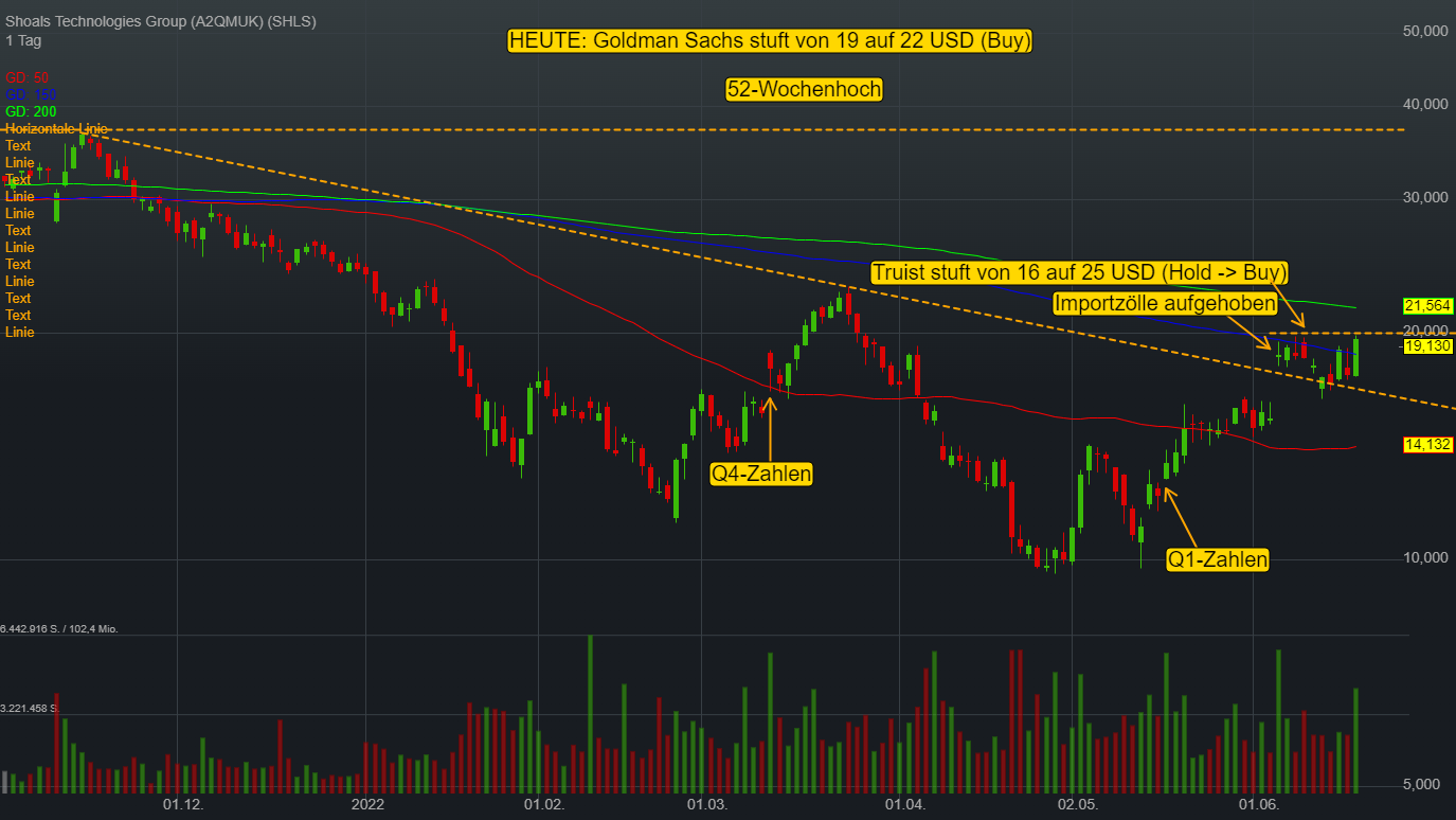 Shoals Technologies vor Breakout aus der Pivotal-Base – Gedrosselte Gaslieferungen als zusätzlicher Treiber?