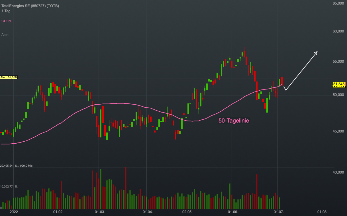 Chartanalyse TotalEnergies: Der Öl- und Gaskonzern ist bestens auf die Energiewende vorbereitet!
