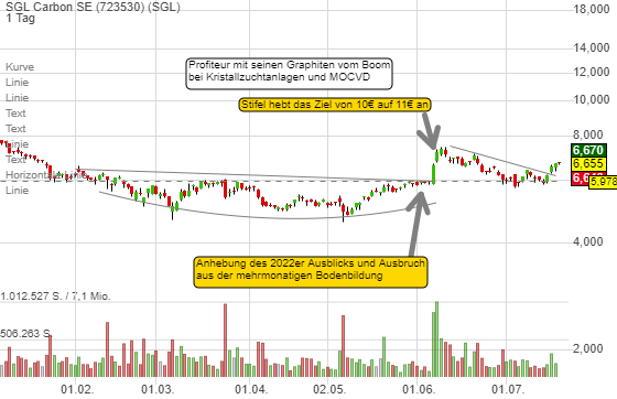 SGL Carbon adressiert die Wachstumsmärkte LI-Akkus, Brennstoffzellen und Energiewende. Ein bullischer Zykliker!