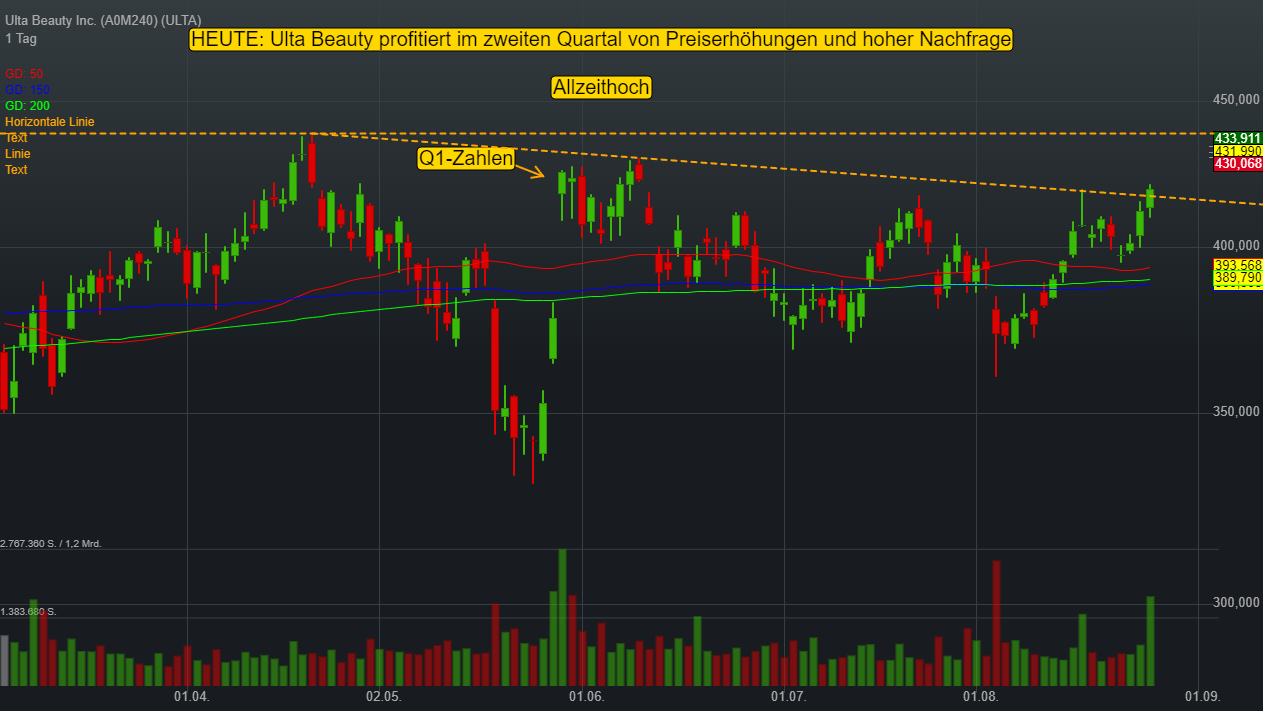 Ulta Beauty profitiert von hoher Nachfrage bei Kosmetikprodukten – Aktie nähert sich dem Allzeithoch