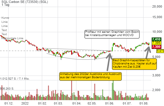 SGL Carbon profitiert von SiC-Chips und weiteren Megatrends. Die Aktie generiert ein Long-Signal mit über 70%iger Trefferquote!