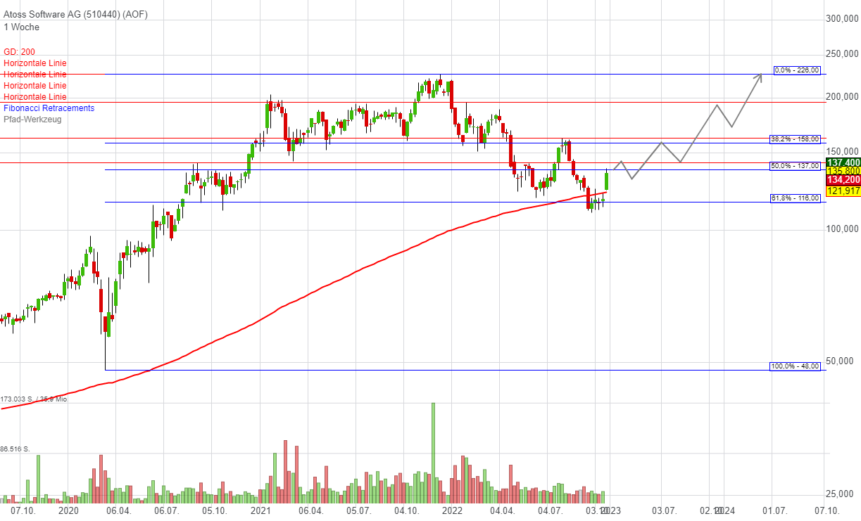 Chartanalyse ATOSS Software AG: Qualitätsaktie mit mittelfristigen Kaufsignalen 