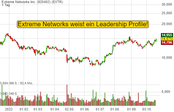 Extreme Networks: Weist ein Leadership-Profile auf und hat ein 11er KGV. 