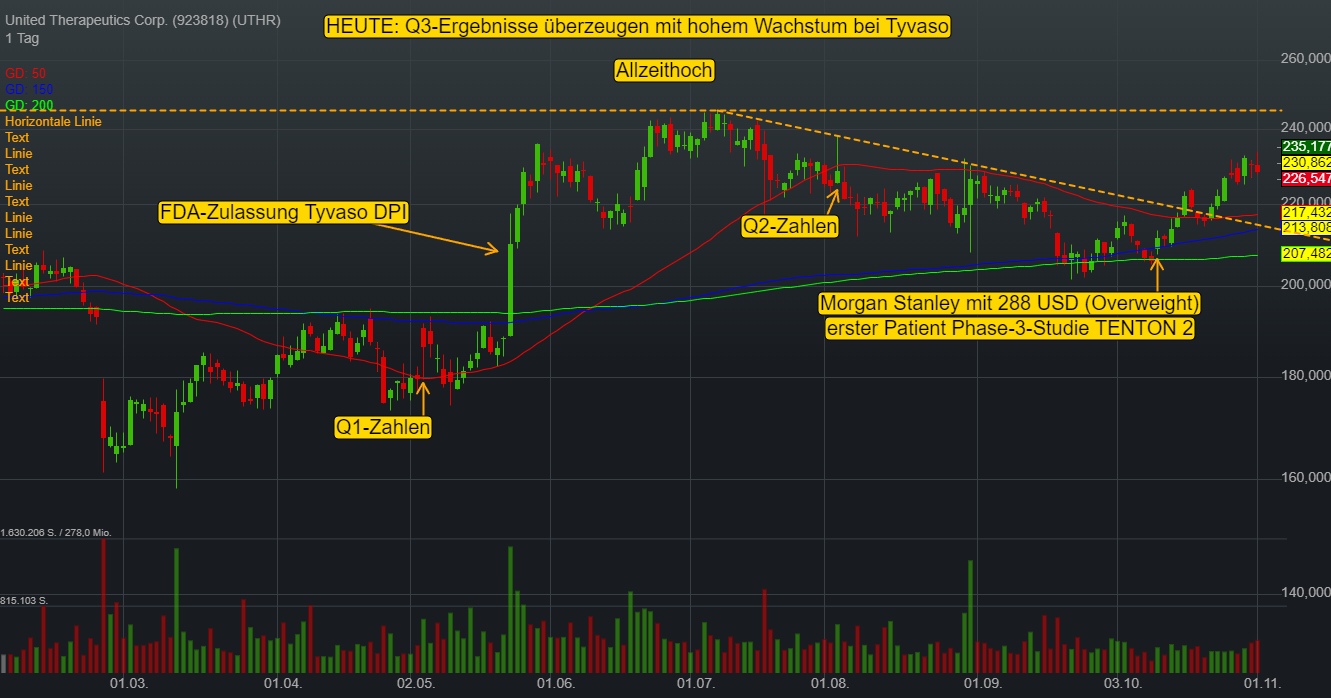 United Therapeutics überzeugt im dritten Quartal – Kernprodukt Tyvaso wächst um 57 %!