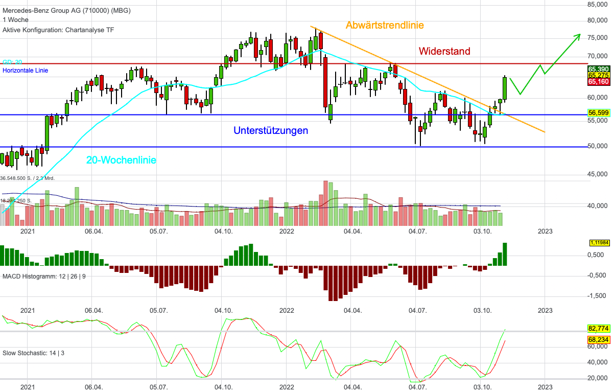 Chartanalyse Mercedes-Benz: Rücksetzer als Einstiegschance!