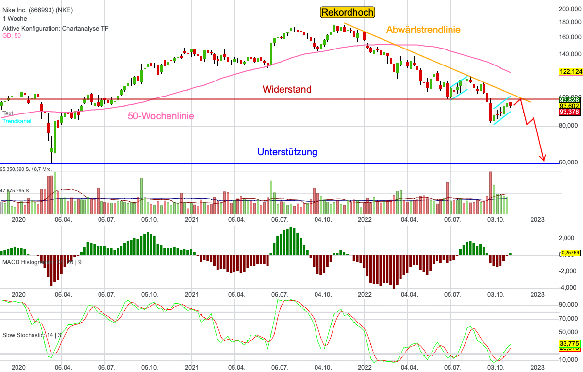 Chartanalyse Nike: Warnsignal Bärenflagge!