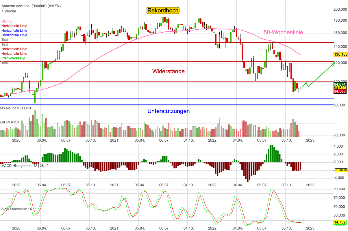 Chartanalyse Amazon: Rückkehr des E-Commerce-Giganten?