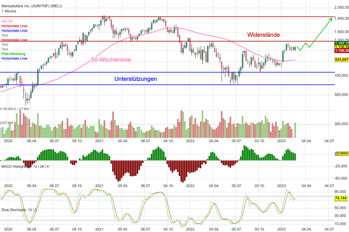 Chartanalyse MercadoLibre: Weiterhin hohes Wachstum!
