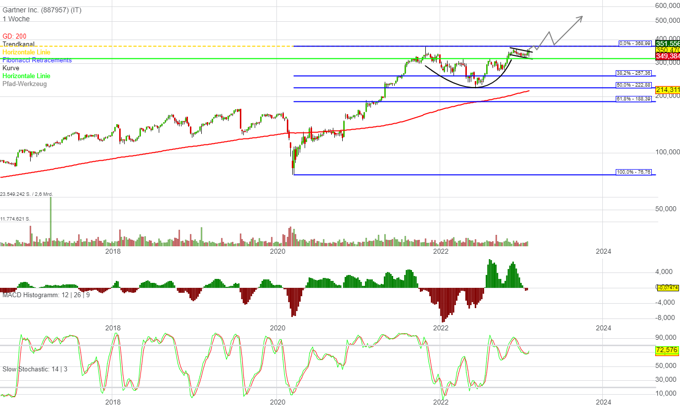 Chartanalyse Gartner: Die Qualitätsaktie setzt zum Ausbruch an!