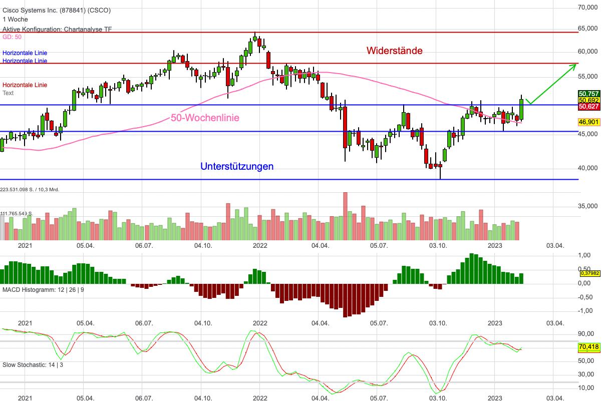 Chartanalyse Cisco Systems: Aufgestaute Nachfrage beschleunigt das Wachstum!