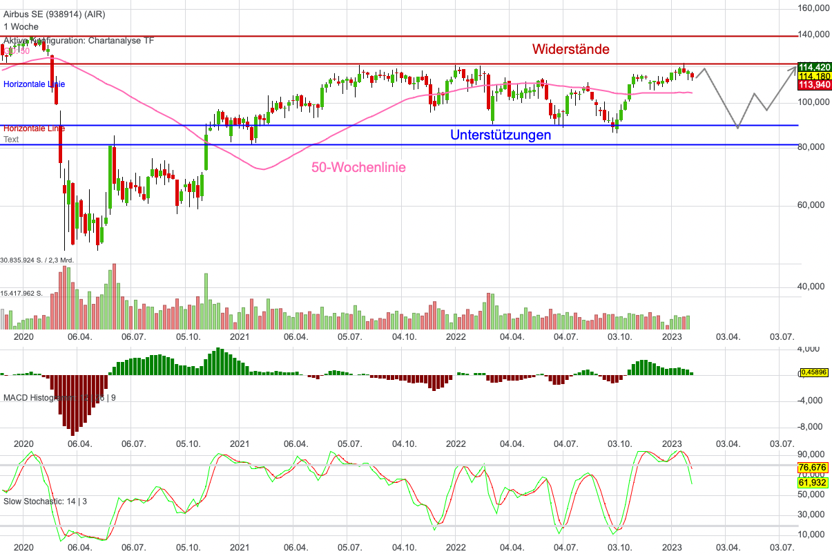 Chartanalyse Airbus: Weiter seitwärts?
