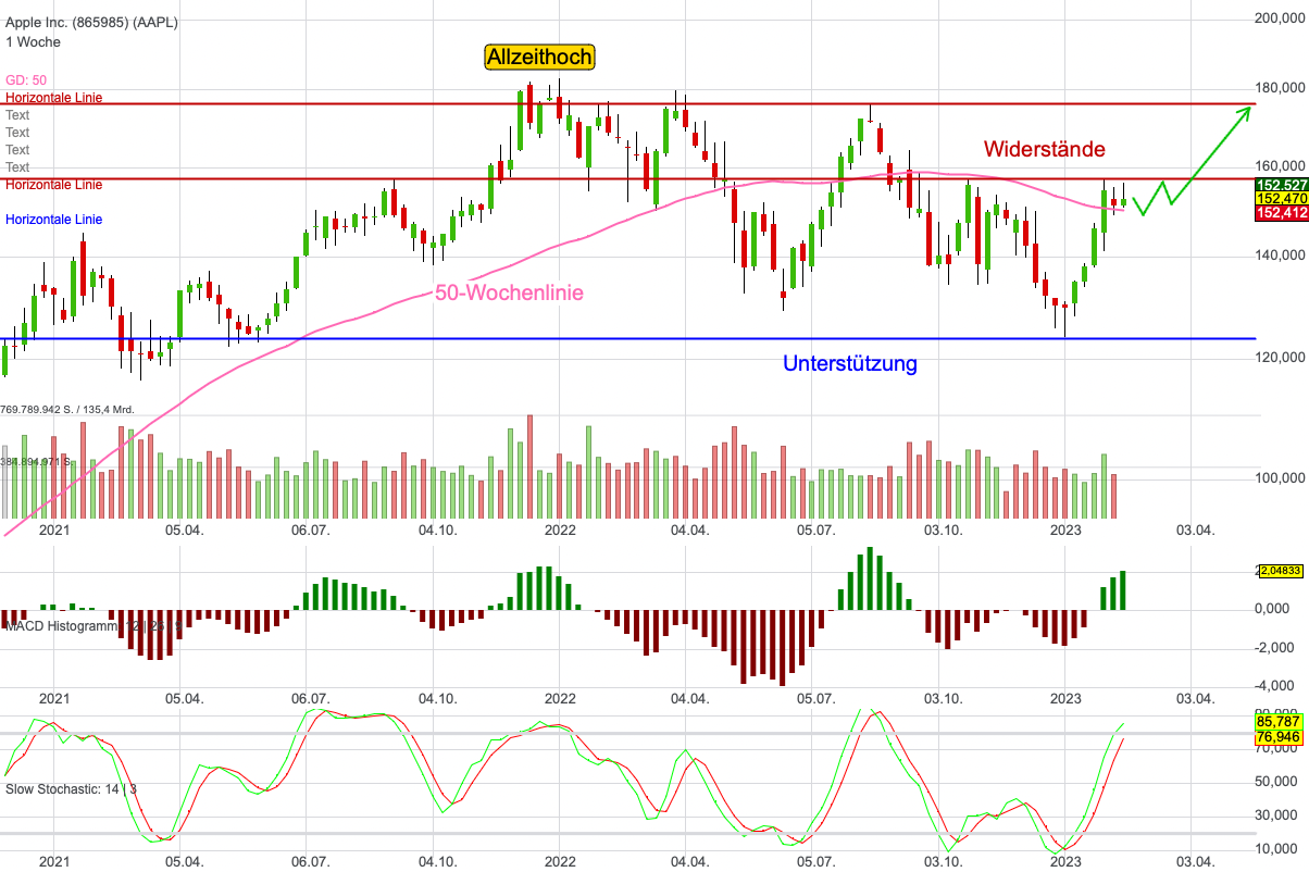 Chartanalyse Apple: Warren Buffett hat wieder zugeschlagen!