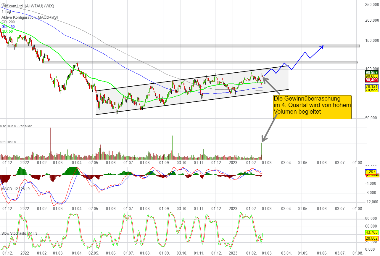 Chartanalyse Wix.com: Ist das der Turnaround?