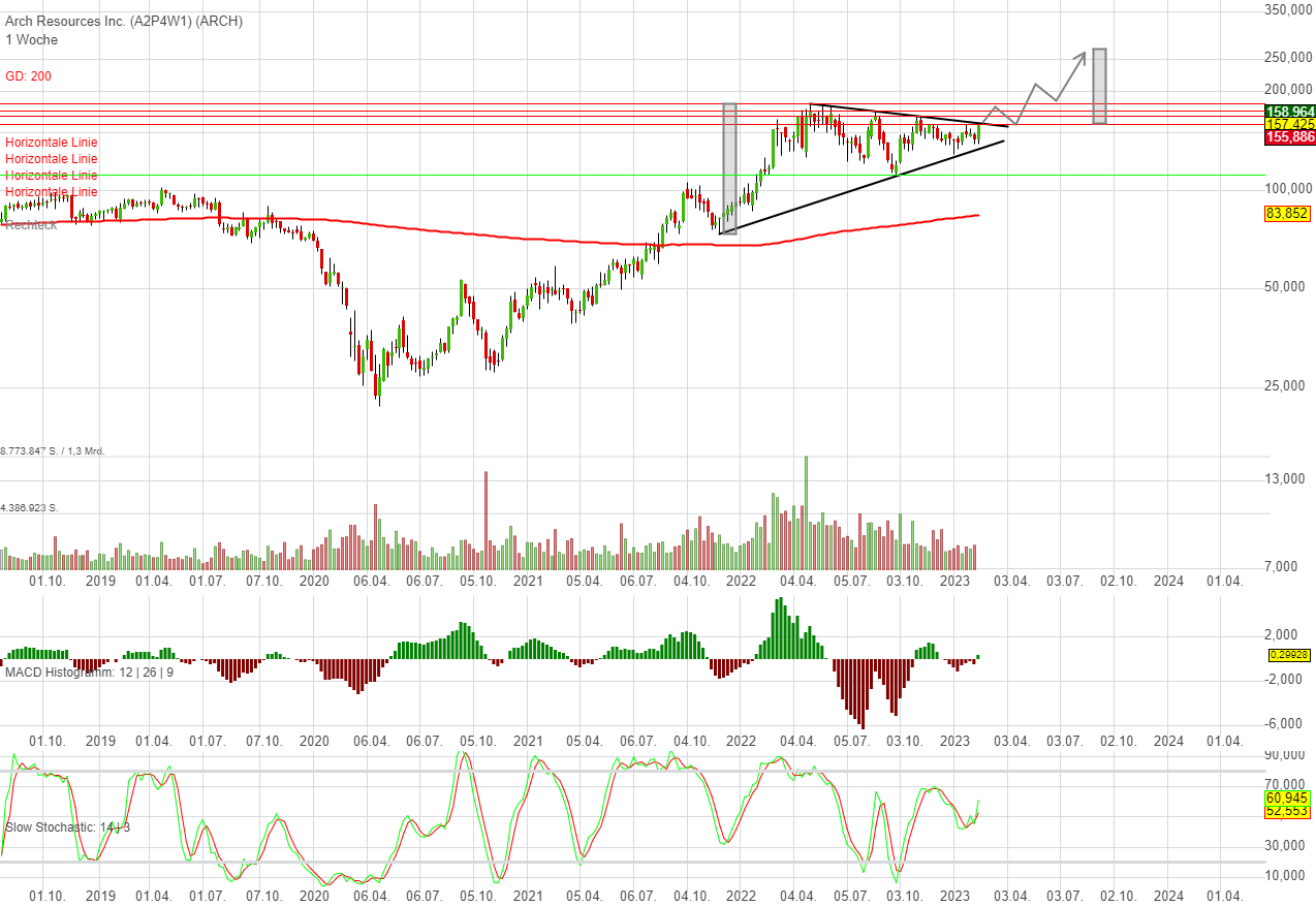 Chartanalyse Arch Resources: Eine Entscheidung steht an!