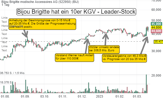 Bijou Brigitte kratzt am 52-Wochenhoch - 10er KGV und mögliche Dividendenrendite von 6,8 %!