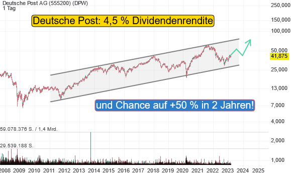 Deutsche Post: Dividendenrendite 4,5 % und Chance auf 50 % Kursgewinn!