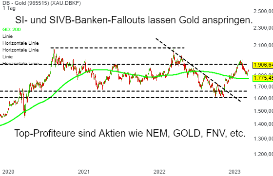 SI- und SIVB-Banken-Fallouts lassen Gold anspringen. Topprofiteure sind NEM, GOLD, FNV etc.