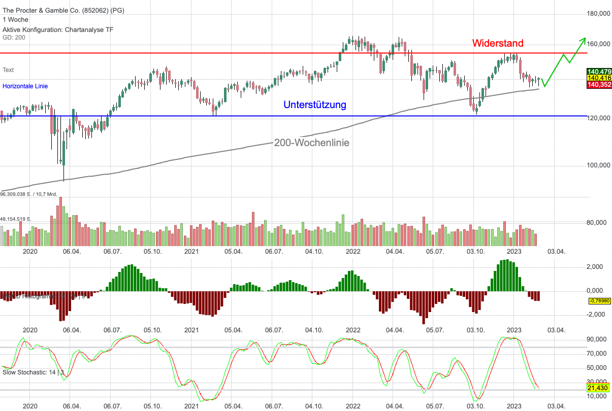 Chartanalyse Procter & Gamble: Chance für längerfristige Anleger!