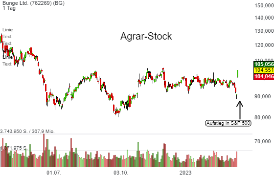 Bunge (BG) - der Aufstieg in den S&P 500 Index beflügelt die Agrar-Aktie!