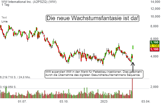 WW International (WW) expandiert via Sequence-Übernahme in den Markt für Fettabbau-Injektionen!