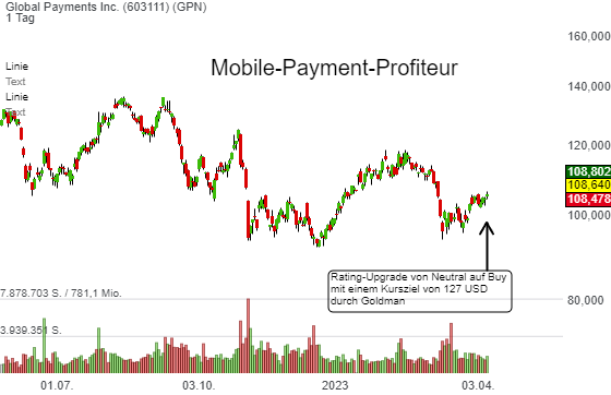 Global Payments (GPN) - Goldman ändert sein Rating auf Buy mit dem Kursziel von 127 USD. 