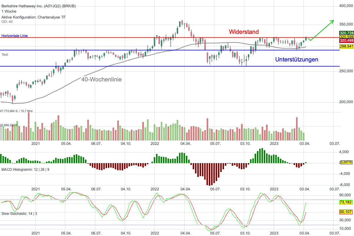 Chartanalyse Berkshire Hathaway: Aktie vor Befreiungsschlag!