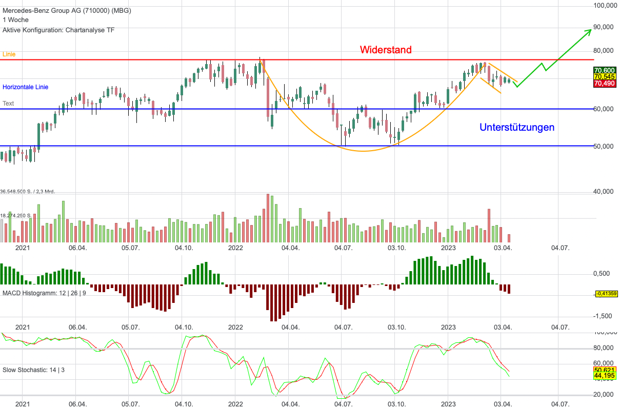 Chartanalyse Mercedes-Benz: Starke Nachfrage, Analystensupport und Cup&Handle!