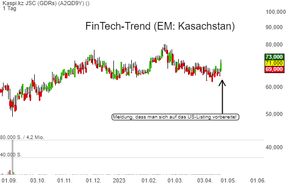 Der kasachische FinTech-Konzern Kaspi.kz bereite sich auf US-Listing vor - die Aktie legt 10 % zu!
