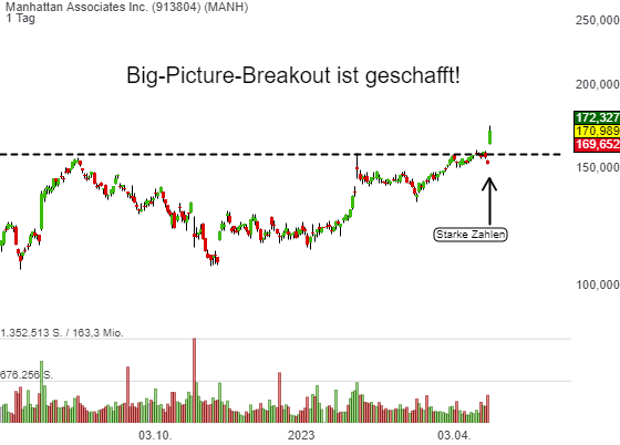 Manhattan Associates (MANH) - besser als erwartete Zahlen samt einer starken FY23-Prognose bringen die Aktie auf ein neues Jahreshoch!