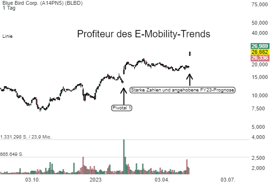 Blue Bird (BLBD) - der angelaufene Turnaround-Plan zur Kostensenkung sei dem Zeitplan signifikant voraus. Aktie +35 %