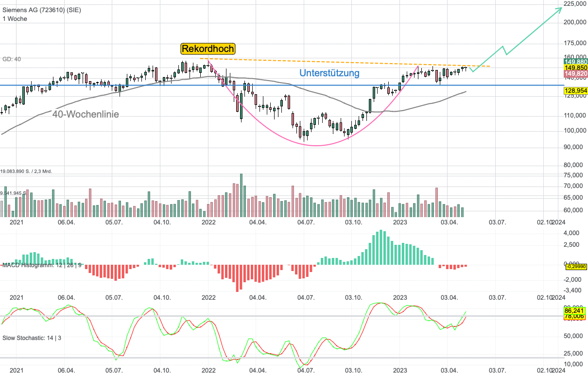 Chartanalyse Siemens: 50-Prozent-Chance bei Cup & Handle Breakout!