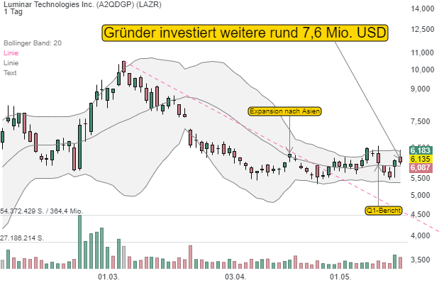 Gründer von Luminar Technologies kauft Aktien für rund 7,6 Mio. USD!