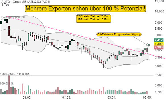 AUTO1 Group SE sieht sich auf Kurs zur Profitabilität!