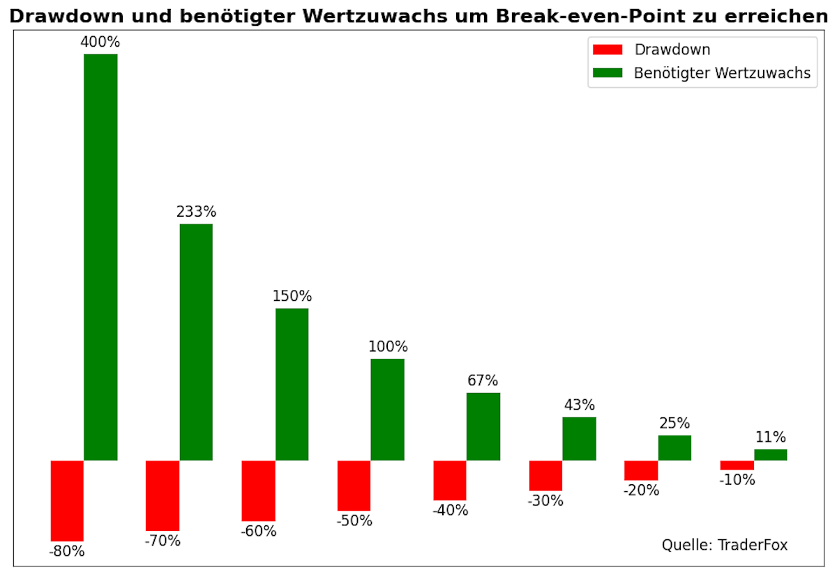 Wie die Volatilitätssteuer heimlich Ihre Rendite verkleinert und wie man sich schützen kann!