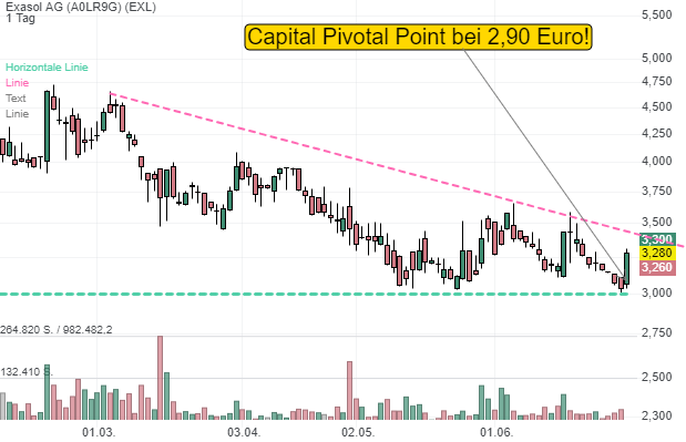 Capital Pivotal Point bei Exasol - Expansion wieder im Fokus