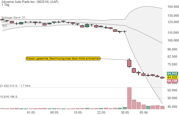 Insider greifen bei Advance Auto Parts Inc. (AAP) in das fallende Messer