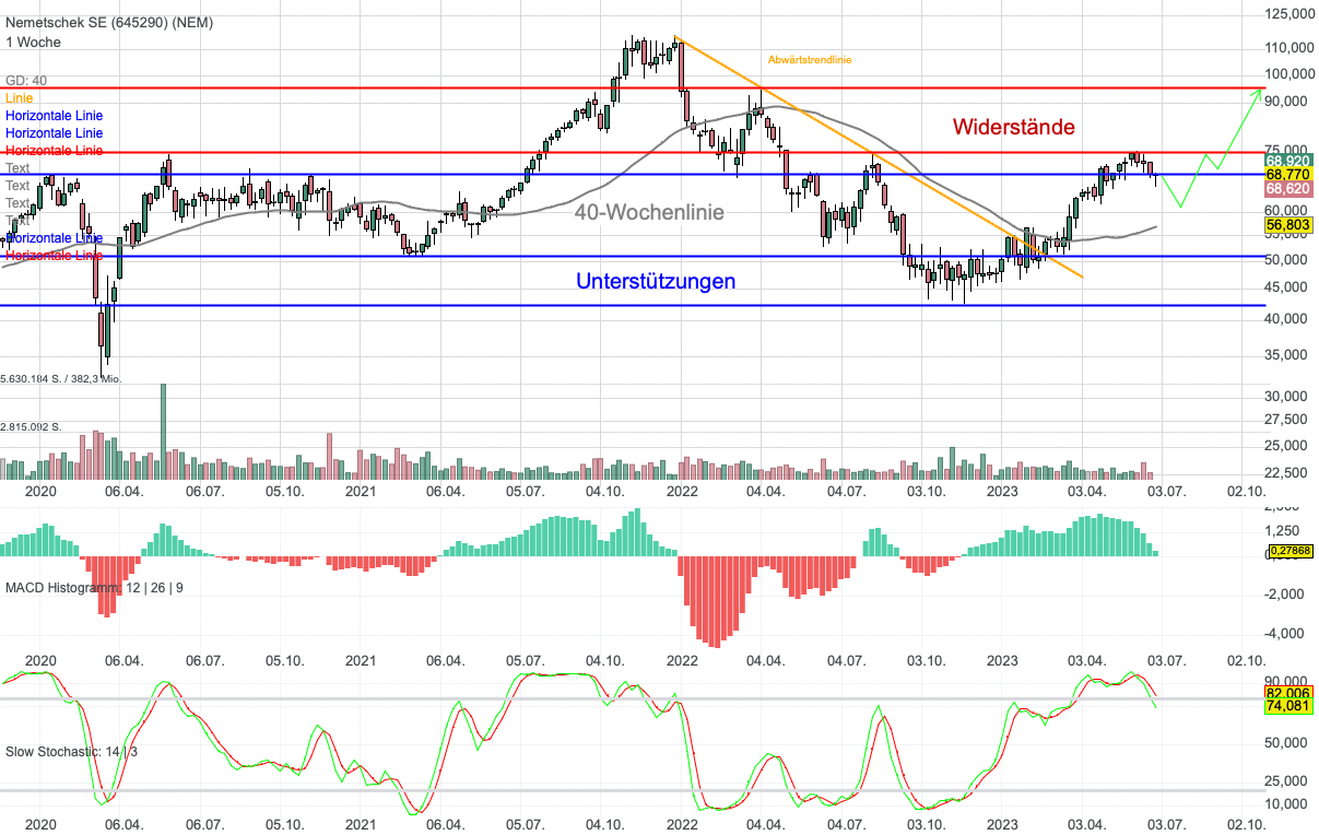 Chartanalyse Nemetschek: Bei dieser Kursmarke wird es interessant!