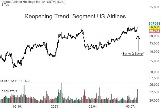 Nach Delta Air (DAL) bestätigen auch United Air (UAL) und American Air (AAL) den angelaufenen Reopening-Trend!