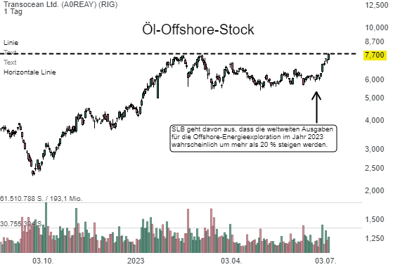 Öl-Trend: diese Aktien machen das Rennen!