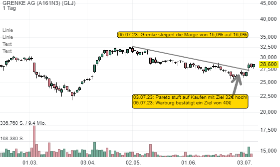 Grenke hat die Marge auf 16,9 % im 2. Quartal gesteigert. Die 12,4er KGV-Aktie bricht aus!
