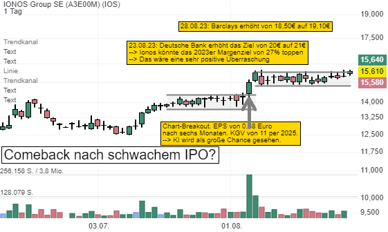 Comeback nach verkorkstem IPO? Was dafür spricht!