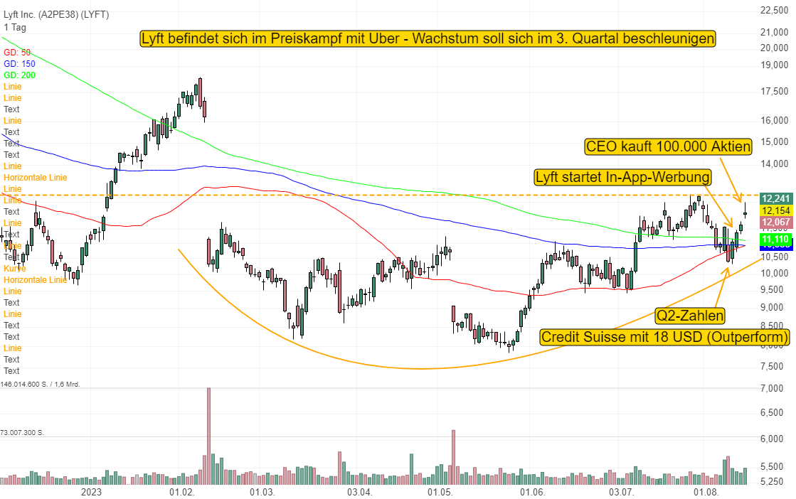 Lyft versucht sich im Preiskampf gegen Uber durchzusetzen - CEO glaubt an den Turnaround und kauft 100.000 Aktien!
