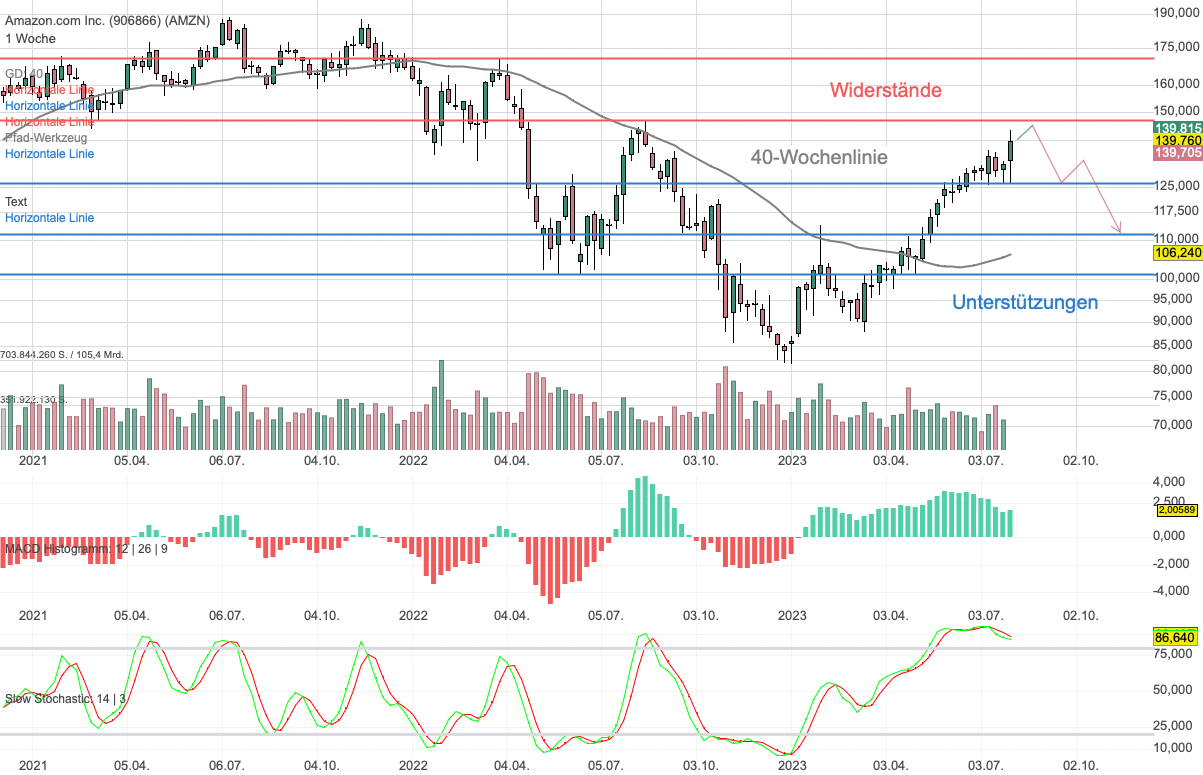 Chartanalyse Amazon: Abkühlung nach zuletzt starker Vorstellung?