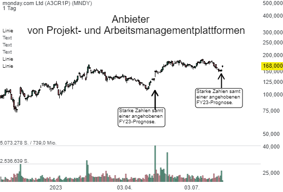 Monday.com (MNDY) - die Aktie markiert den 2. Pivotal-Point in Folge!