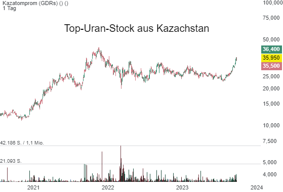 Der Uranpreis bricht weiter wie erwartet aus und zieht mit 65,5 USD/Lbs auf ein neues Lokalhoch! 