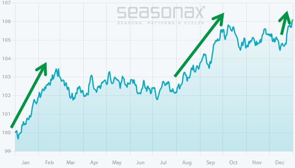  /><br />
<em>Gold steigt ab Mitte des Jahres.</em> <strong>Quelle: </strong>Seasonax</p>
<p>Sie sehen ein zwischenzeitliches saisonales Tief am 7. Juli, wo die saisonal gute Phase bei Gold formal beginnt. Unterbrochen von einer etwas schwächeren Phase von Mitte Oktober bis Mitte Dezember endet sie am 24. Februar des Folgejahres. Von Ende Februar bis Anfang Juli verliert der Goldpreis hingegen.</p>
<p>Die beiden steilsten saisonalen Anstiege habe ich Ihnen mit Pfeilen markiert. Der eine geht von Ende Juli bis Anfang Oktober (mittlerer Pfeil) – diese gute saisonale Phase für Gold beginnt also recht bald!</p>
<p>Die andere geht von Mitte Dezember (kleiner Pfeil rechts im Chart) bis Ende Februar des Folgejahres (Pfeil links im Chart).</p>
<h3>Die Saisonalität der Goldminen im Vergleich</h3>
<p>Sie haben sich vielleicht gefragt, wieso ich ausgerechnet die Saisonalität von Gold über 24 Jahre gewählt habe. Der Grund liegt darin, dass der Goldminenindex HUI (NYSE Arca Gold Bugs Index) 1996 anfängt. Dieses Startdatum ermöglicht somit den längst möglichen saisonalen Vergleich zwischen Gold und dem Goldminenindex.</p>
<p>Sehen Sie sich dazu nun den nächsten Chart an, der die saisonalen Verläufe von Gold und Goldminen vergleicht. Als blaue Fläche sehen sie erneut den saisonalen Verlauf des Goldpreises (Hinweis: Die vertikalen Skalenwerte unterscheiden sich vom vorherigen Chart). Als rote Linie sehen Sie den saisonalen Verlauf des HUIGoldminenindex.</p>
<p><strong>Goldpreis in US-Dollar (blau), HUI-Goldminenindex (rot), saisonale Verläufe, ermittelt über 24 Jahre </strong></p>
<p><img decoding=